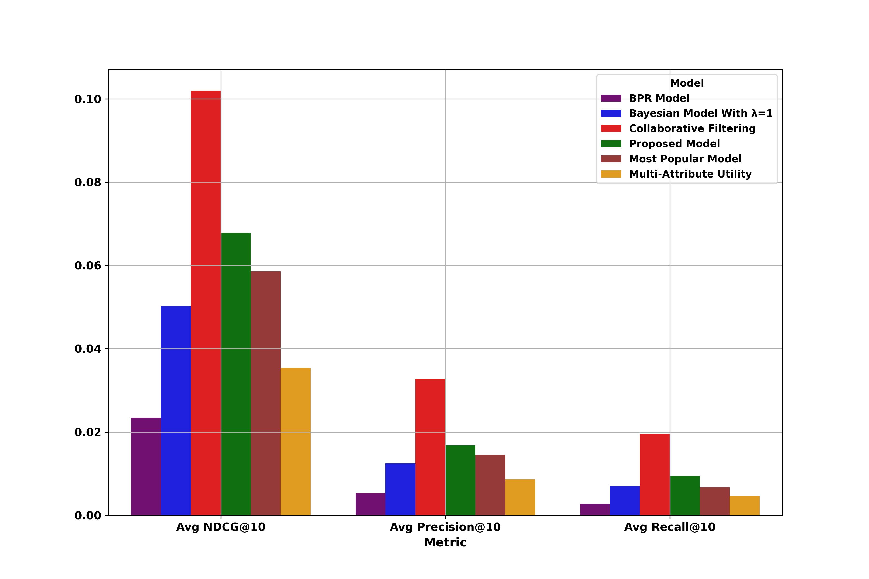 MovieLens 1M Dataset Results