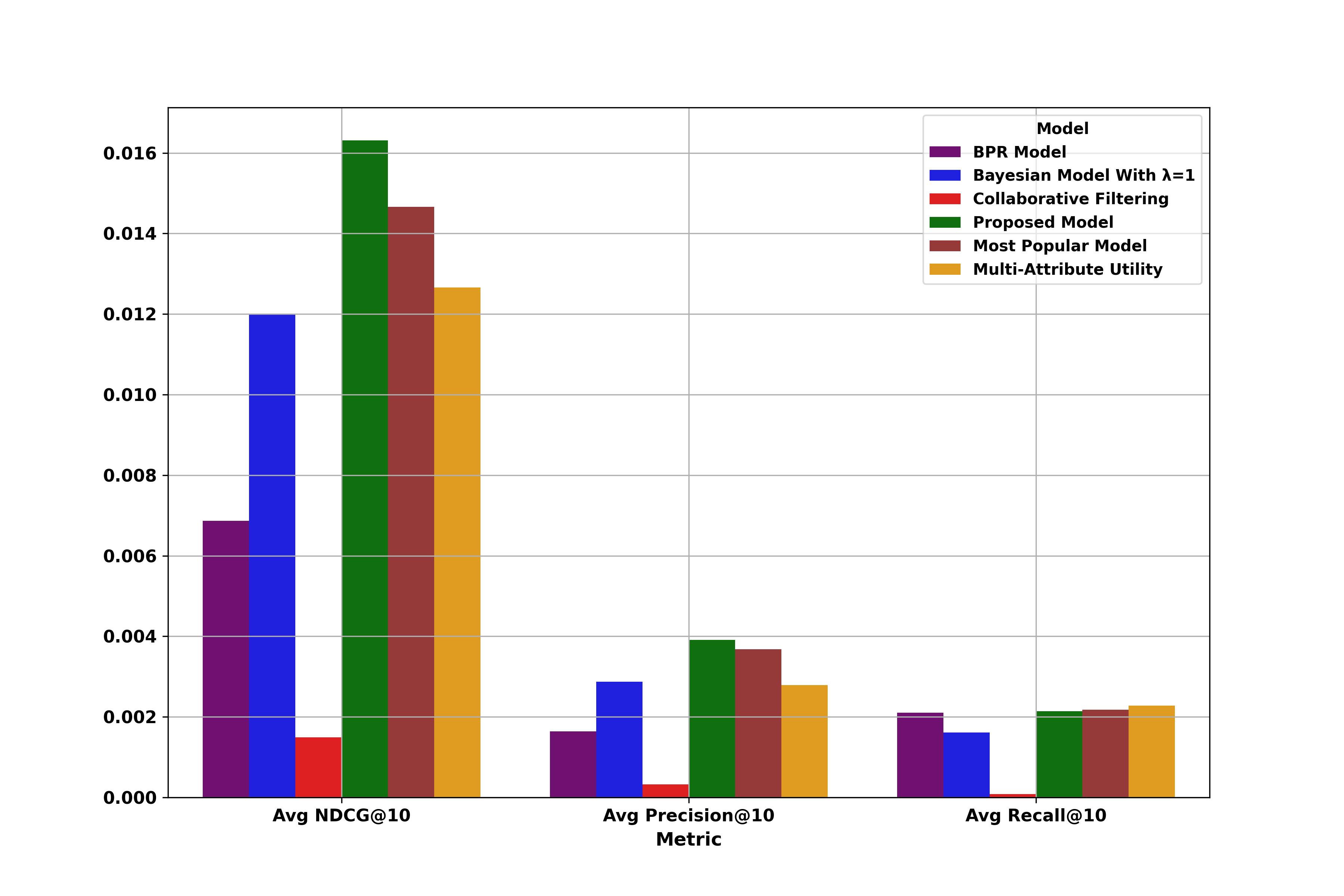 MovieLens Small Dataset Results