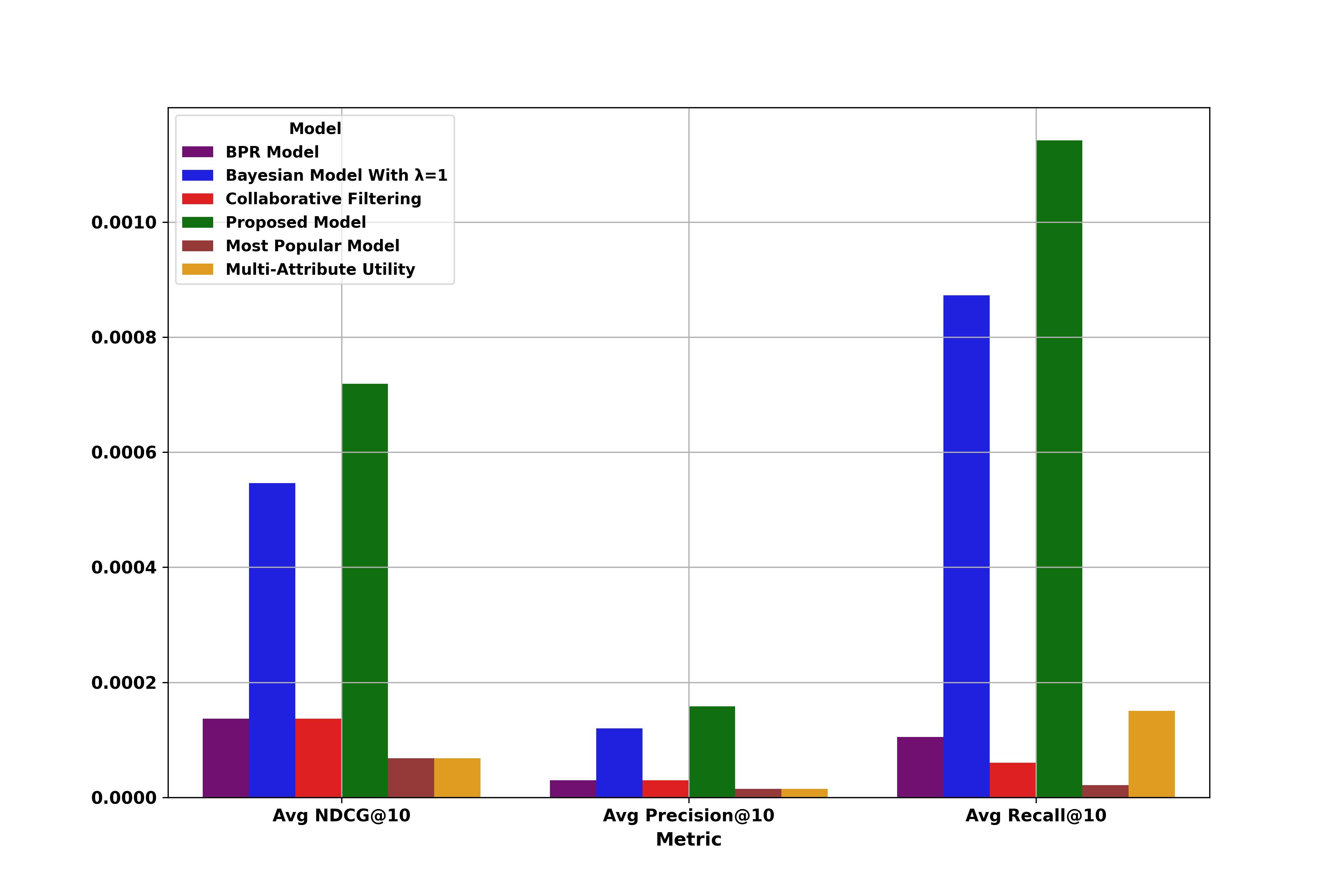 Yelp Dataset Results